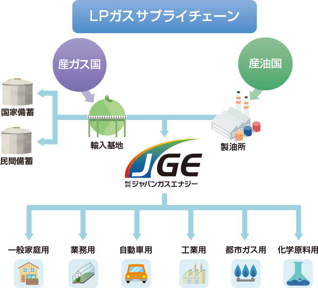 サプライチェーン