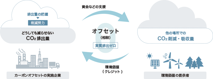 カーボンオフセットとは