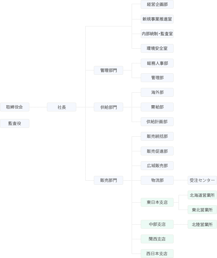 株式会社ジャパンガスエナジー組織図