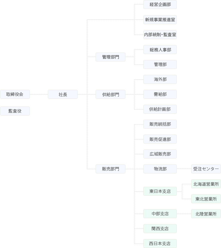 株式会社ジャパンガスエナジー組織図