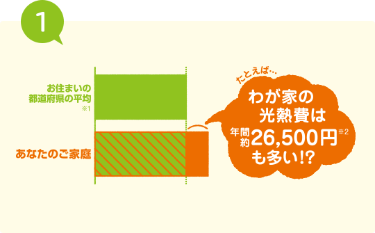 たとえば…わが家の光熱費は年間約26,500円も多い!?