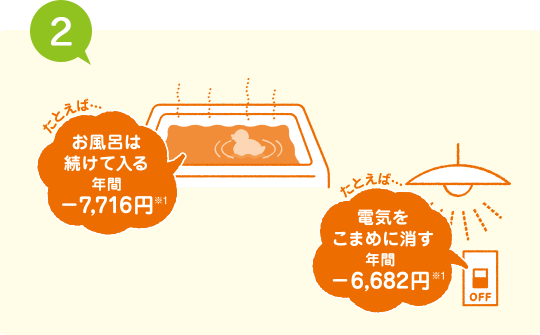 たとえば…お風呂は続けて入る年間－7,716円　たとえば…電気をこまめに消す年間－6,682円