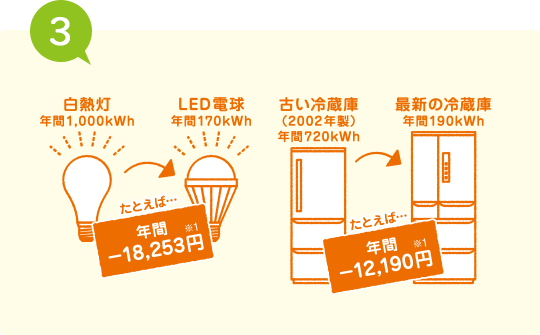 たとえば…年間－18,253円　たとえば…年間－12,190円